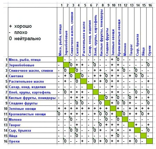 Принципы раздельного питания